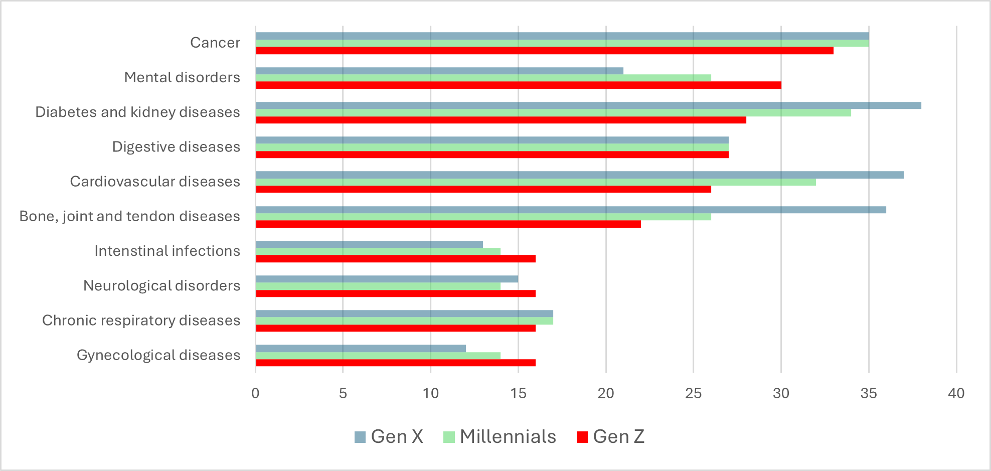 Figure 2: Illnesses most concerned about (Rank 1/2/3)