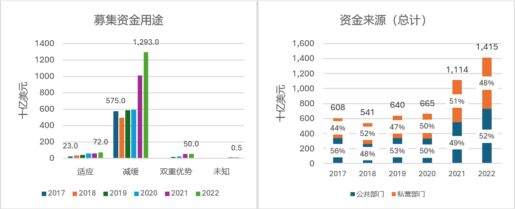 图1：全球气候融资的收益和来源