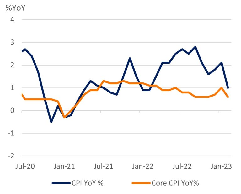 CPI inflation: Unsteady consumer prices reflect still anemic demand