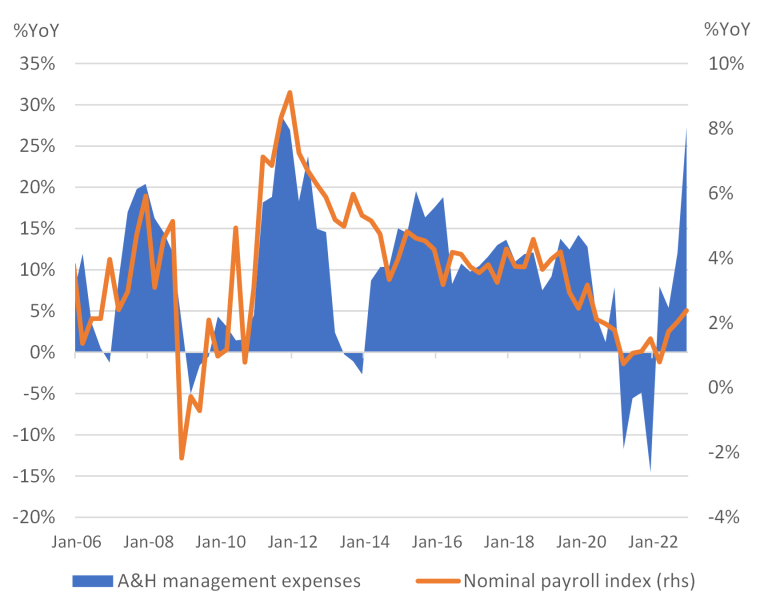 A&H management expenses versus Nominal Payroll Index