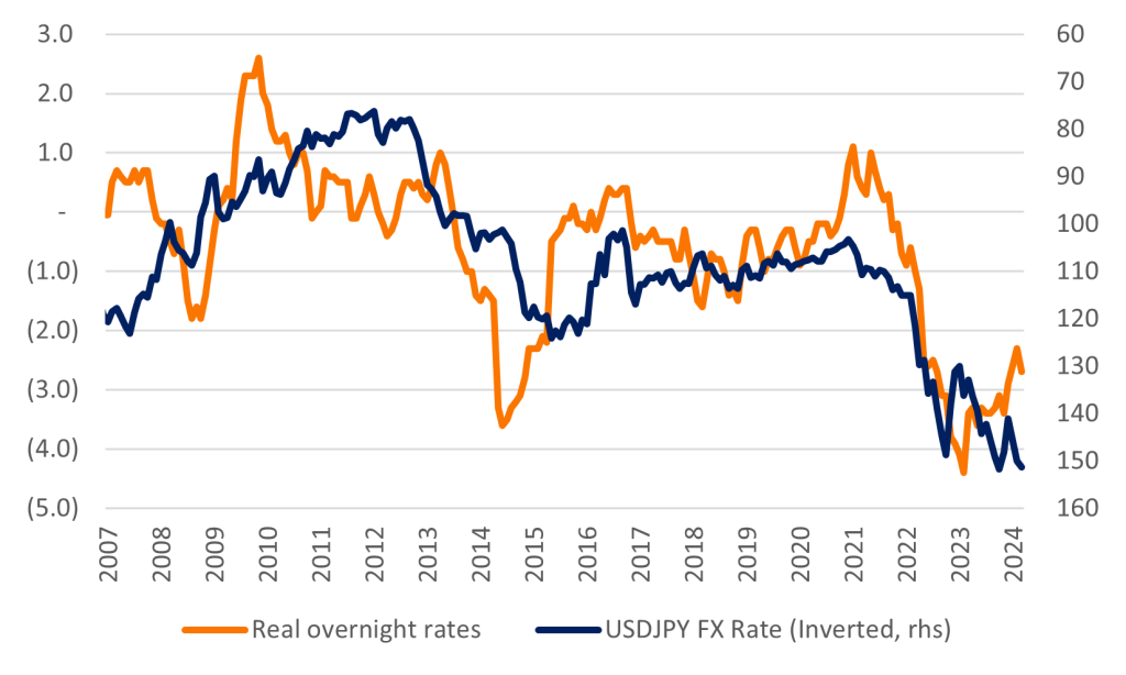 Decline in Japan’s real interest rates in mid-2022 drove JPY weakness