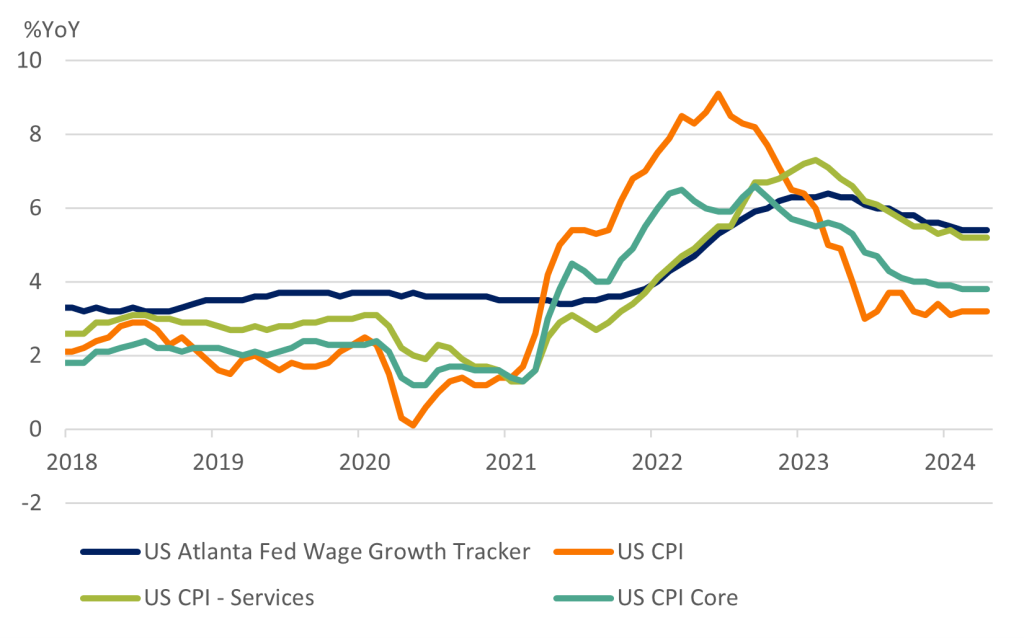 US wage growth and inflation have moderated, but remain at high levels