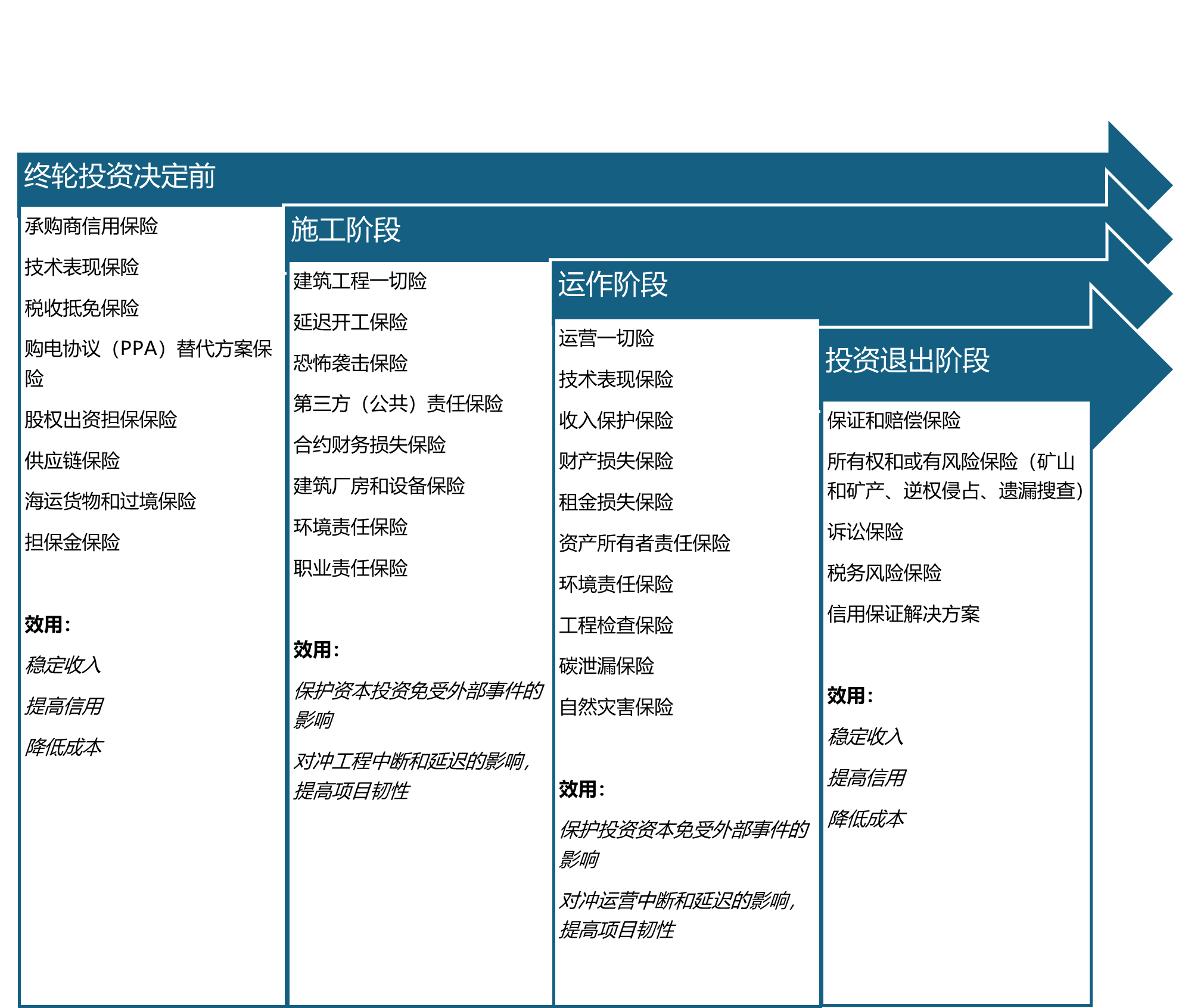 图2：保险解决方案示例（按项目阶段和效用划分）