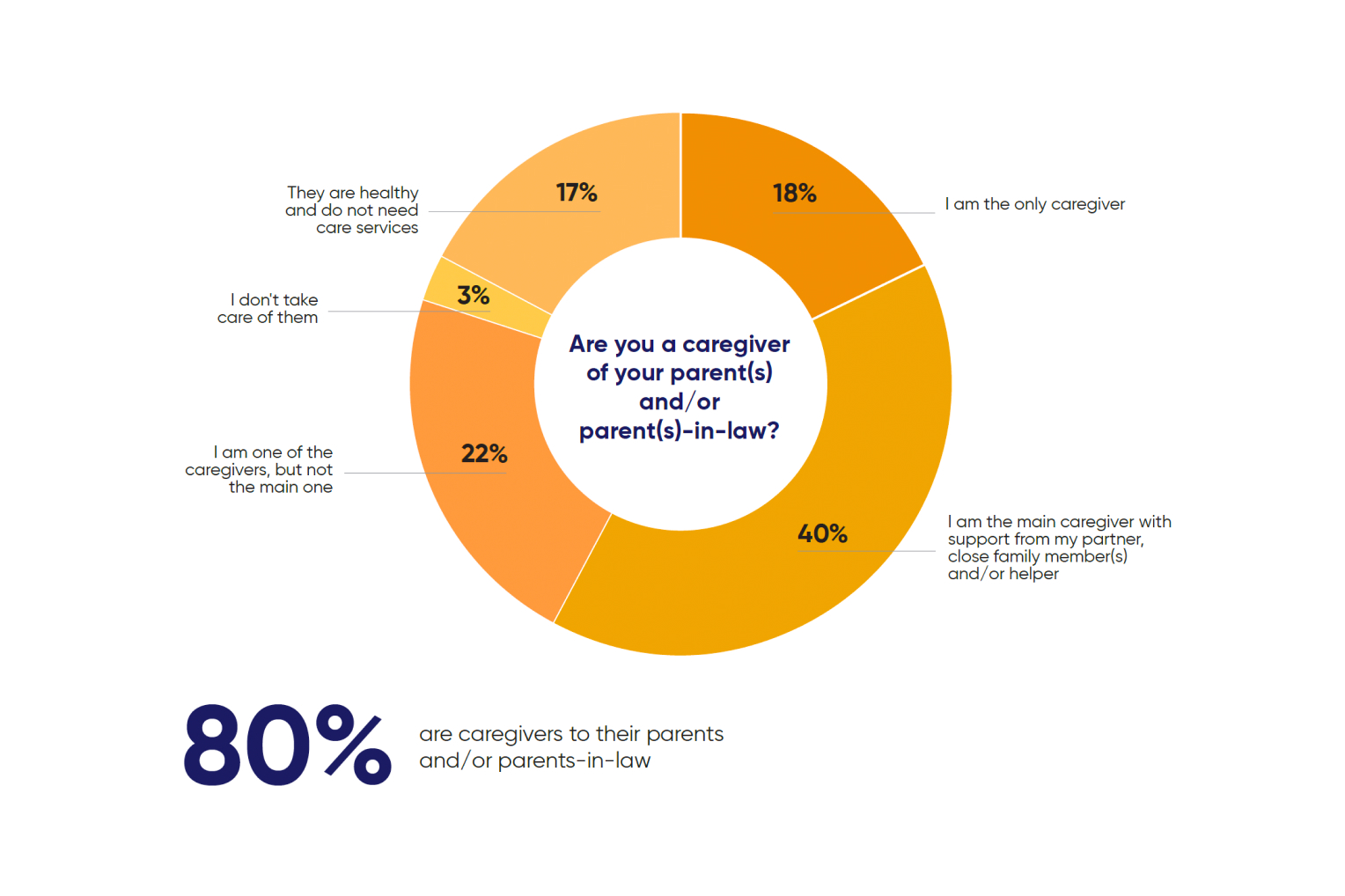 Source: Peak Re Consumer Survey 2024