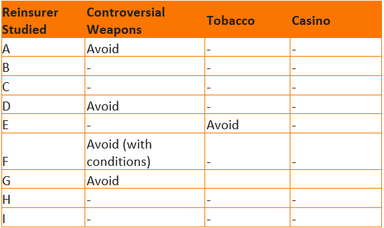 Underwriting restrictions based on social factors